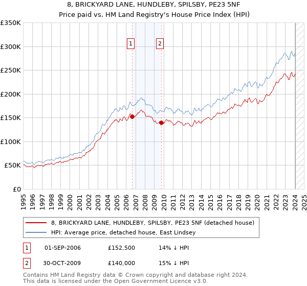 8, BRICKYARD LANE, HUNDLEBY, SPILSBY, PE23 5NF: Price paid vs HM Land Registry's House Price Index