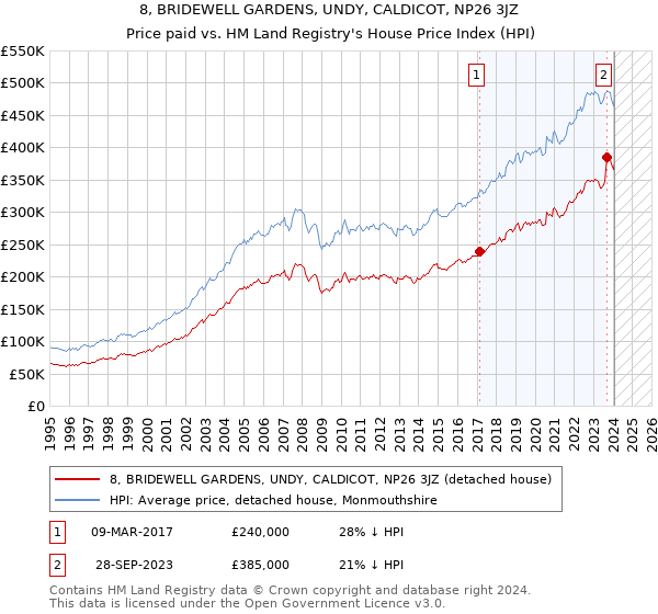 8, BRIDEWELL GARDENS, UNDY, CALDICOT, NP26 3JZ: Price paid vs HM Land Registry's House Price Index