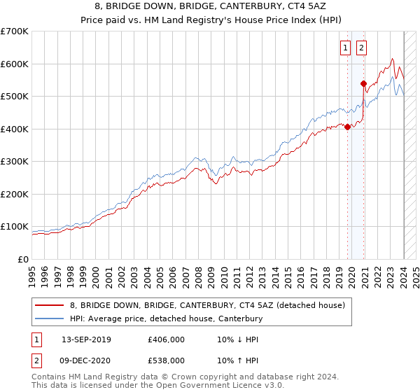 8, BRIDGE DOWN, BRIDGE, CANTERBURY, CT4 5AZ: Price paid vs HM Land Registry's House Price Index