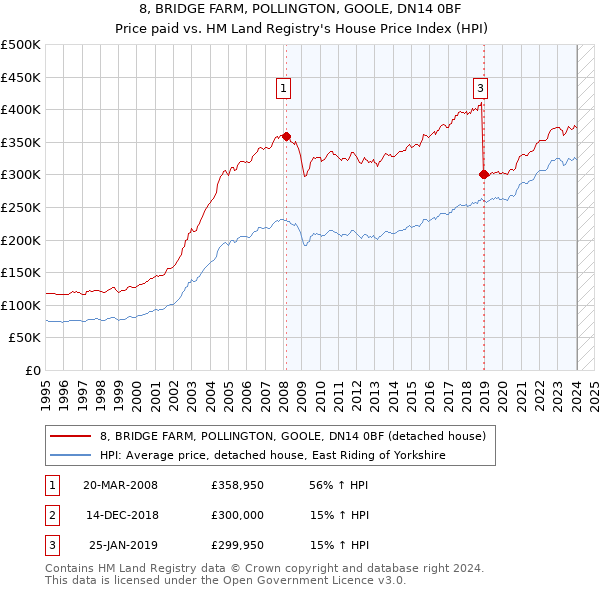 8, BRIDGE FARM, POLLINGTON, GOOLE, DN14 0BF: Price paid vs HM Land Registry's House Price Index
