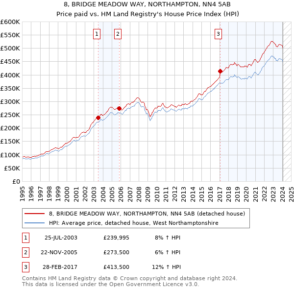 8, BRIDGE MEADOW WAY, NORTHAMPTON, NN4 5AB: Price paid vs HM Land Registry's House Price Index