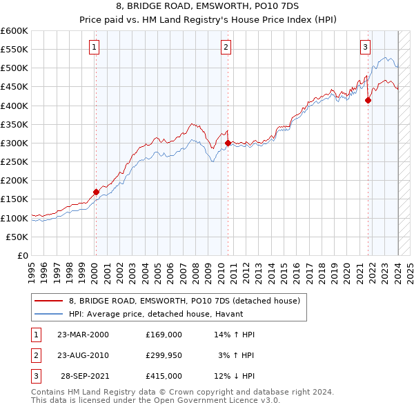 8, BRIDGE ROAD, EMSWORTH, PO10 7DS: Price paid vs HM Land Registry's House Price Index