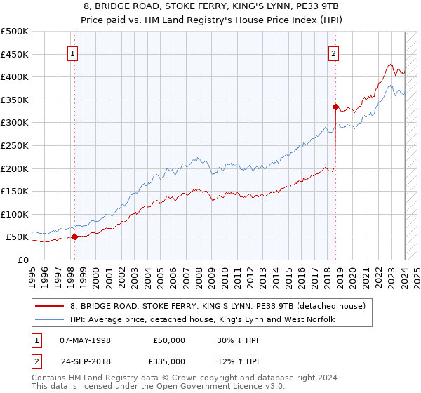 8, BRIDGE ROAD, STOKE FERRY, KING'S LYNN, PE33 9TB: Price paid vs HM Land Registry's House Price Index