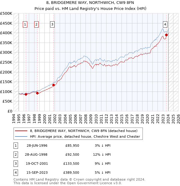 8, BRIDGEMERE WAY, NORTHWICH, CW9 8FN: Price paid vs HM Land Registry's House Price Index