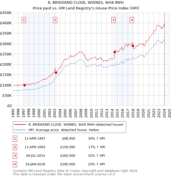 8, BRIDGEND CLOSE, WIDNES, WA8 9WH: Price paid vs HM Land Registry's House Price Index