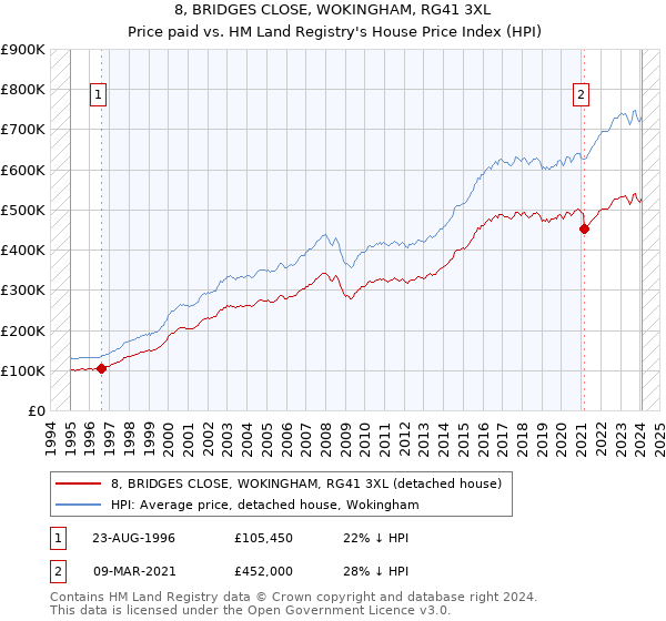 8, BRIDGES CLOSE, WOKINGHAM, RG41 3XL: Price paid vs HM Land Registry's House Price Index
