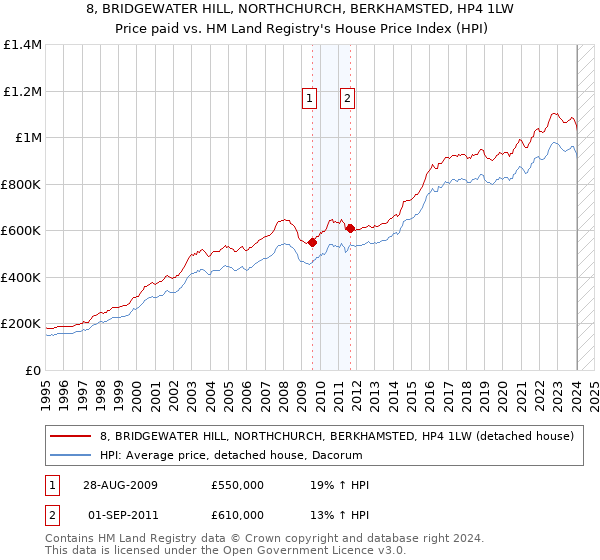 8, BRIDGEWATER HILL, NORTHCHURCH, BERKHAMSTED, HP4 1LW: Price paid vs HM Land Registry's House Price Index