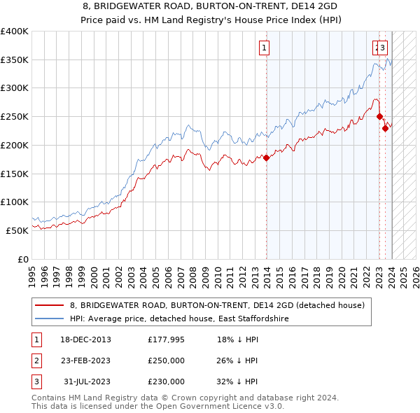 8, BRIDGEWATER ROAD, BURTON-ON-TRENT, DE14 2GD: Price paid vs HM Land Registry's House Price Index