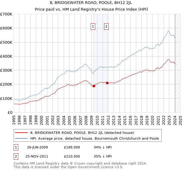 8, BRIDGEWATER ROAD, POOLE, BH12 2JL: Price paid vs HM Land Registry's House Price Index