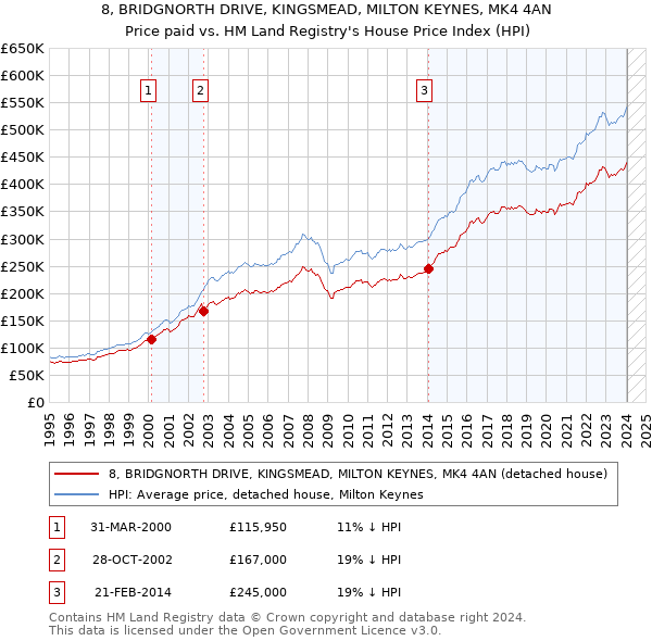 8, BRIDGNORTH DRIVE, KINGSMEAD, MILTON KEYNES, MK4 4AN: Price paid vs HM Land Registry's House Price Index