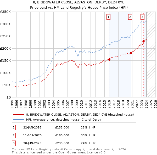 8, BRIDGWATER CLOSE, ALVASTON, DERBY, DE24 0YE: Price paid vs HM Land Registry's House Price Index