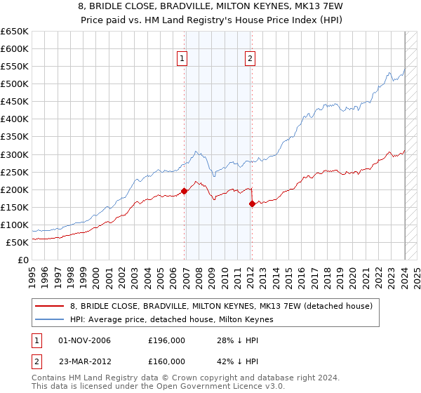 8, BRIDLE CLOSE, BRADVILLE, MILTON KEYNES, MK13 7EW: Price paid vs HM Land Registry's House Price Index