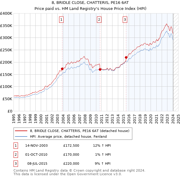 8, BRIDLE CLOSE, CHATTERIS, PE16 6AT: Price paid vs HM Land Registry's House Price Index