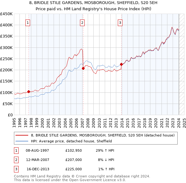 8, BRIDLE STILE GARDENS, MOSBOROUGH, SHEFFIELD, S20 5EH: Price paid vs HM Land Registry's House Price Index