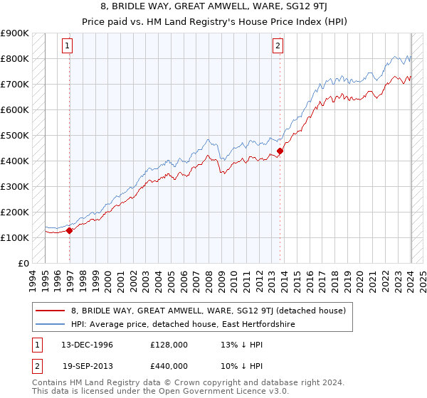 8, BRIDLE WAY, GREAT AMWELL, WARE, SG12 9TJ: Price paid vs HM Land Registry's House Price Index