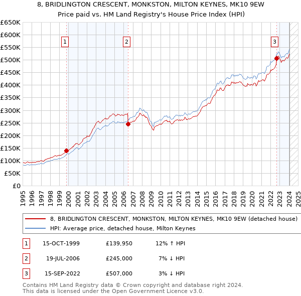 8, BRIDLINGTON CRESCENT, MONKSTON, MILTON KEYNES, MK10 9EW: Price paid vs HM Land Registry's House Price Index