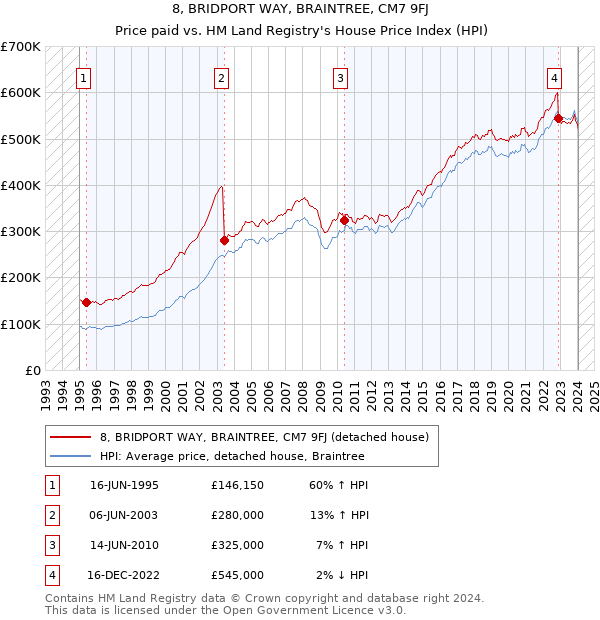 8, BRIDPORT WAY, BRAINTREE, CM7 9FJ: Price paid vs HM Land Registry's House Price Index