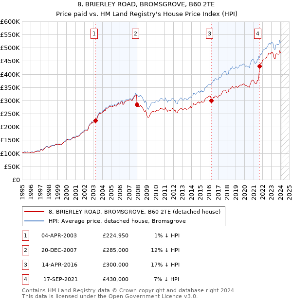 8, BRIERLEY ROAD, BROMSGROVE, B60 2TE: Price paid vs HM Land Registry's House Price Index