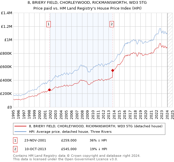 8, BRIERY FIELD, CHORLEYWOOD, RICKMANSWORTH, WD3 5TG: Price paid vs HM Land Registry's House Price Index