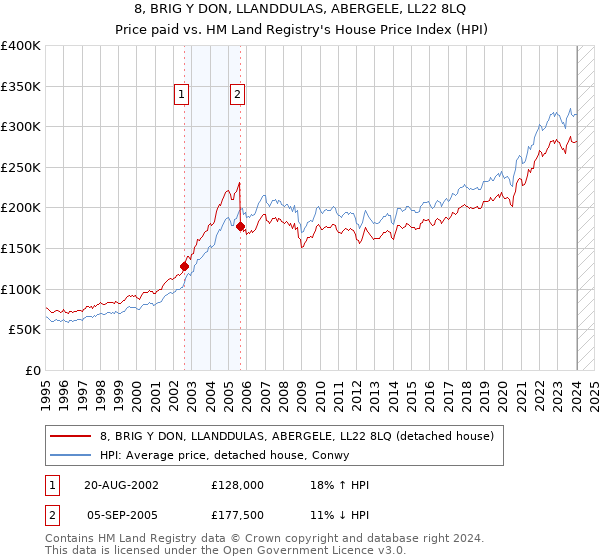 8, BRIG Y DON, LLANDDULAS, ABERGELE, LL22 8LQ: Price paid vs HM Land Registry's House Price Index