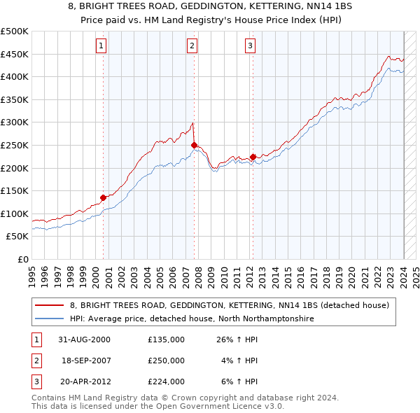 8, BRIGHT TREES ROAD, GEDDINGTON, KETTERING, NN14 1BS: Price paid vs HM Land Registry's House Price Index