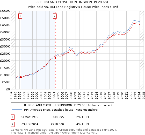 8, BRIGLAND CLOSE, HUNTINGDON, PE29 6GF: Price paid vs HM Land Registry's House Price Index
