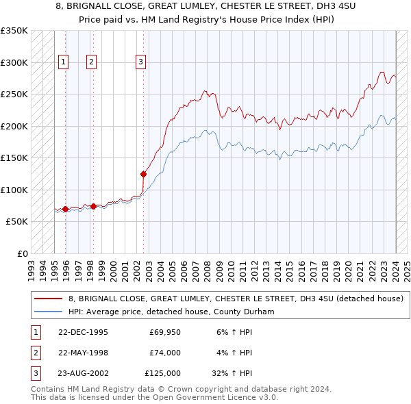 8, BRIGNALL CLOSE, GREAT LUMLEY, CHESTER LE STREET, DH3 4SU: Price paid vs HM Land Registry's House Price Index