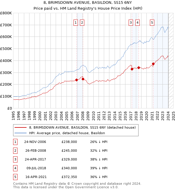 8, BRIMSDOWN AVENUE, BASILDON, SS15 6NY: Price paid vs HM Land Registry's House Price Index