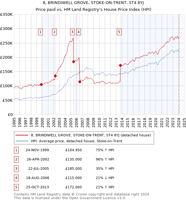 8, BRINDIWELL GROVE, STOKE-ON-TRENT, ST4 8YJ: Price paid vs HM Land Registry's House Price Index