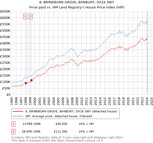 8, BRINKBURN GROVE, BANBURY, OX16 3WY: Price paid vs HM Land Registry's House Price Index