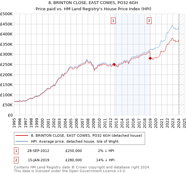 8, BRINTON CLOSE, EAST COWES, PO32 6GH: Price paid vs HM Land Registry's House Price Index