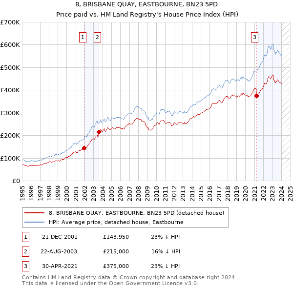 8, BRISBANE QUAY, EASTBOURNE, BN23 5PD: Price paid vs HM Land Registry's House Price Index