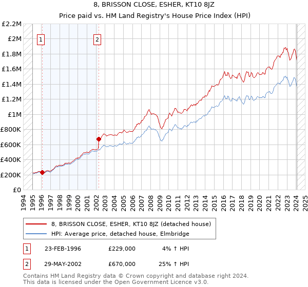 8, BRISSON CLOSE, ESHER, KT10 8JZ: Price paid vs HM Land Registry's House Price Index