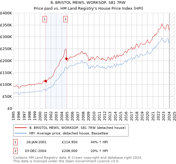 8, BRISTOL MEWS, WORKSOP, S81 7RW: Price paid vs HM Land Registry's House Price Index