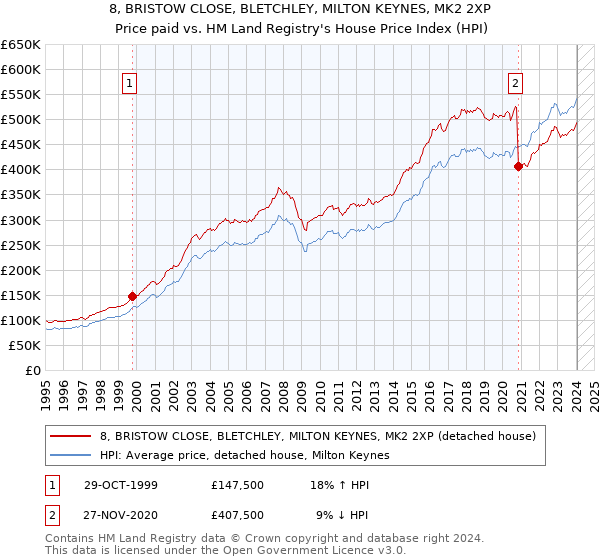 8, BRISTOW CLOSE, BLETCHLEY, MILTON KEYNES, MK2 2XP: Price paid vs HM Land Registry's House Price Index
