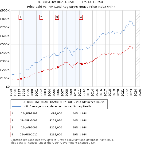 8, BRISTOW ROAD, CAMBERLEY, GU15 2SX: Price paid vs HM Land Registry's House Price Index