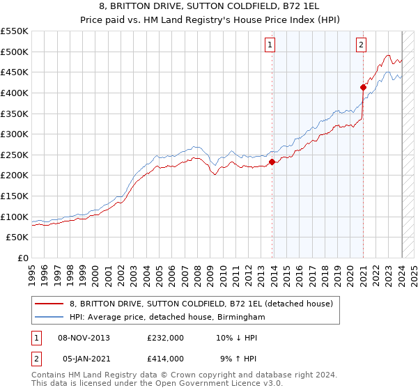 8, BRITTON DRIVE, SUTTON COLDFIELD, B72 1EL: Price paid vs HM Land Registry's House Price Index