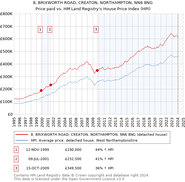 8, BRIXWORTH ROAD, CREATON, NORTHAMPTON, NN6 8NG: Price paid vs HM Land Registry's House Price Index
