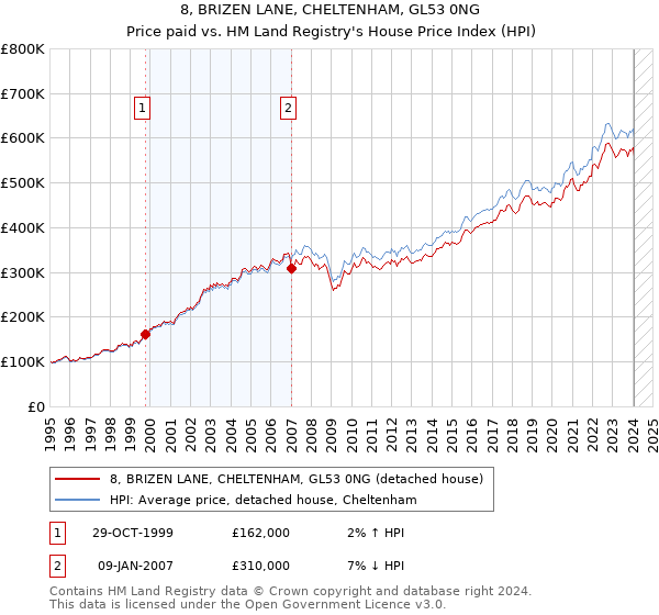 8, BRIZEN LANE, CHELTENHAM, GL53 0NG: Price paid vs HM Land Registry's House Price Index
