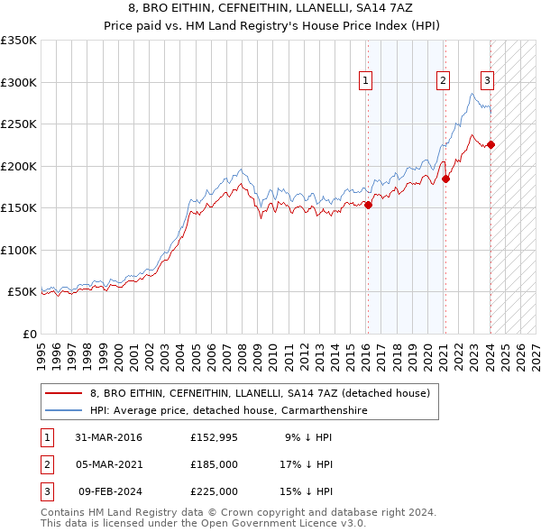 8, BRO EITHIN, CEFNEITHIN, LLANELLI, SA14 7AZ: Price paid vs HM Land Registry's House Price Index