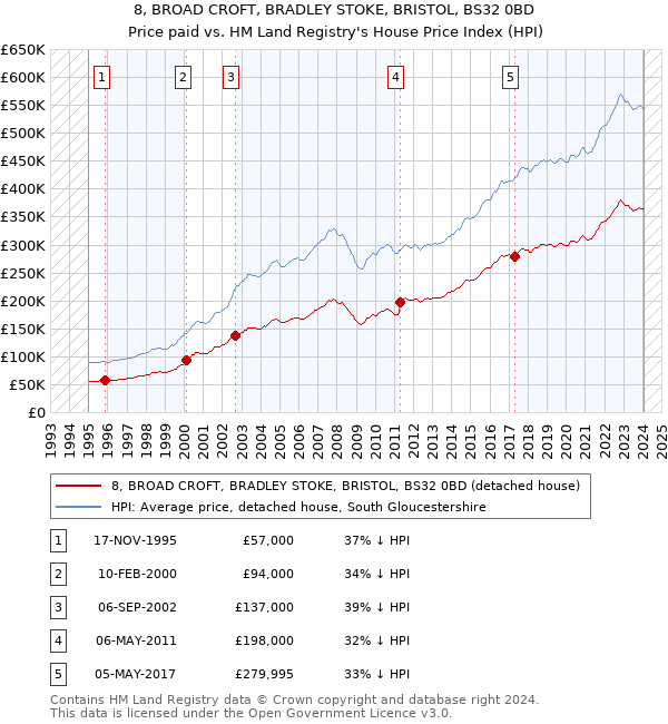 8, BROAD CROFT, BRADLEY STOKE, BRISTOL, BS32 0BD: Price paid vs HM Land Registry's House Price Index