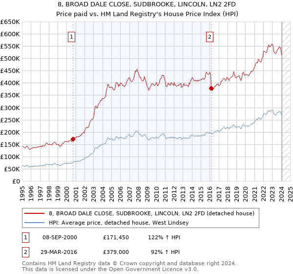 8, BROAD DALE CLOSE, SUDBROOKE, LINCOLN, LN2 2FD: Price paid vs HM Land Registry's House Price Index