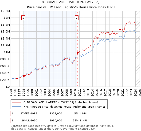 8, BROAD LANE, HAMPTON, TW12 3AJ: Price paid vs HM Land Registry's House Price Index
