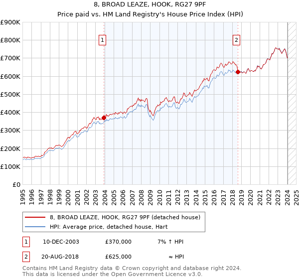 8, BROAD LEAZE, HOOK, RG27 9PF: Price paid vs HM Land Registry's House Price Index