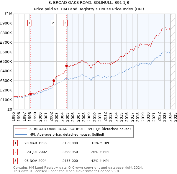 8, BROAD OAKS ROAD, SOLIHULL, B91 1JB: Price paid vs HM Land Registry's House Price Index