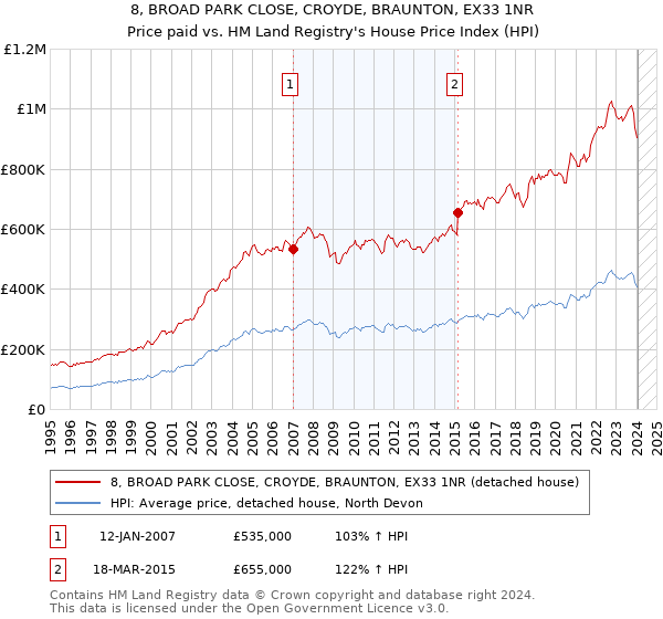 8, BROAD PARK CLOSE, CROYDE, BRAUNTON, EX33 1NR: Price paid vs HM Land Registry's House Price Index