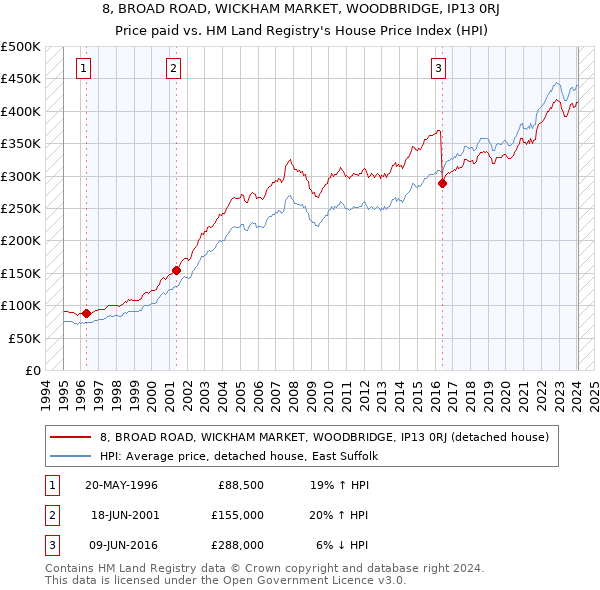 8, BROAD ROAD, WICKHAM MARKET, WOODBRIDGE, IP13 0RJ: Price paid vs HM Land Registry's House Price Index
