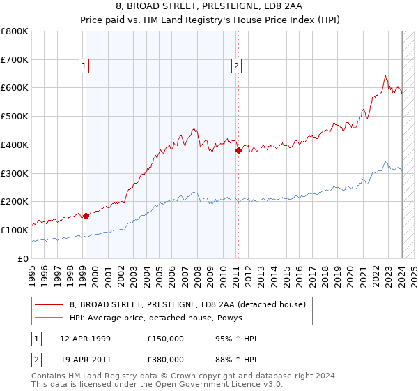 8, BROAD STREET, PRESTEIGNE, LD8 2AA: Price paid vs HM Land Registry's House Price Index