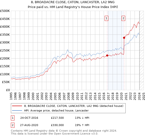 8, BROADACRE CLOSE, CATON, LANCASTER, LA2 9NG: Price paid vs HM Land Registry's House Price Index