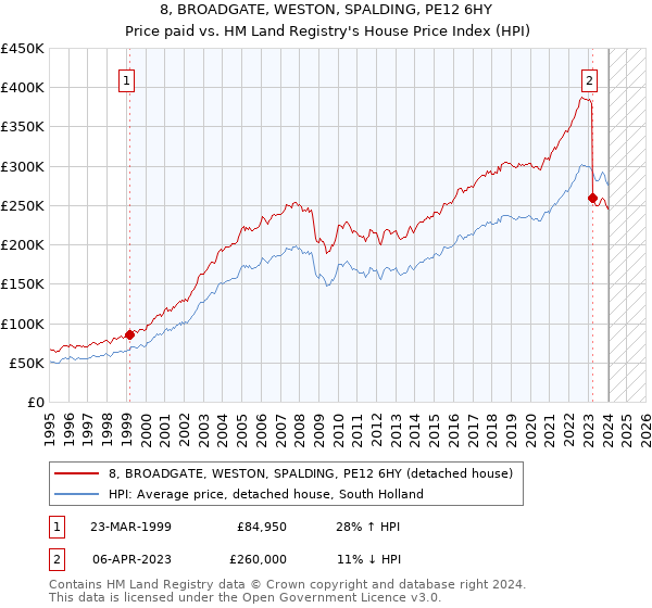 8, BROADGATE, WESTON, SPALDING, PE12 6HY: Price paid vs HM Land Registry's House Price Index